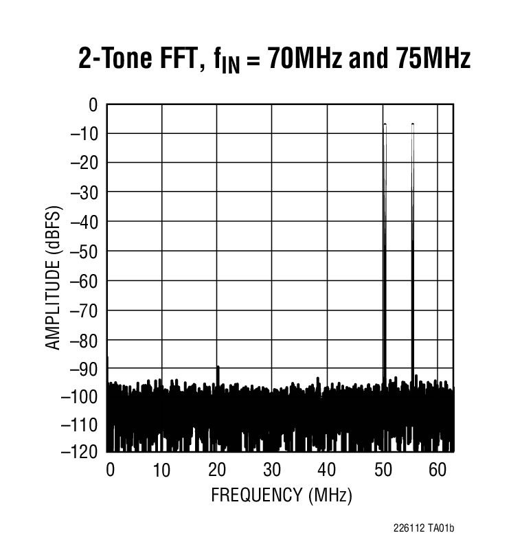 LTC2259-12Ӧͼ